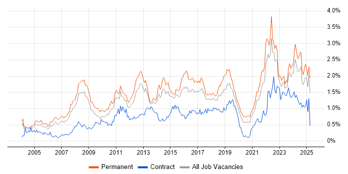 Job vacancy trend for Time Management in West Yorkshire