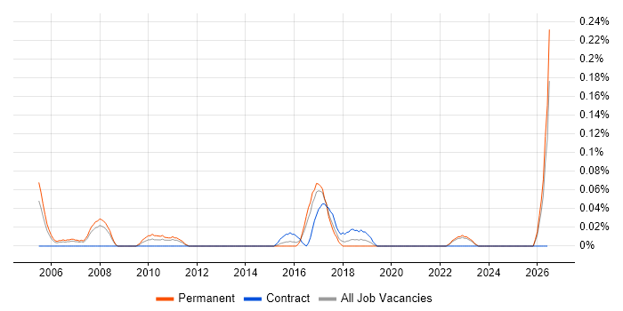 Time Series Analysis job vacancy trend in West Yorkshire