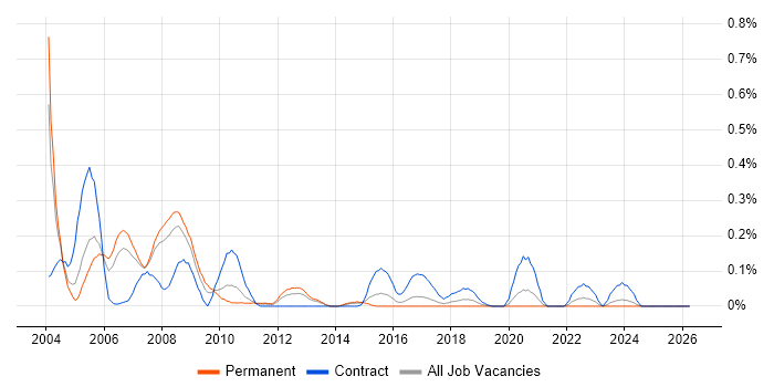 Time Sharing Option job vacancy trend in West Yorkshire