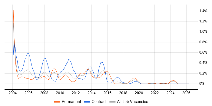 Toad job vacancy trend in West Yorkshire