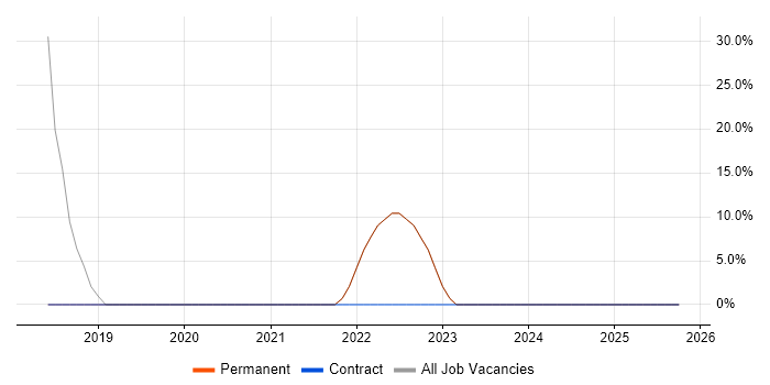 Degree job vacancy trend in Todmorden