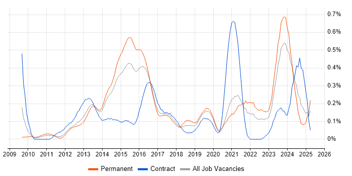 Job vacancy trend for TOGAF Certification in West Yorkshire Job vacancy trend for TOGAF Certification in West Yorkshire