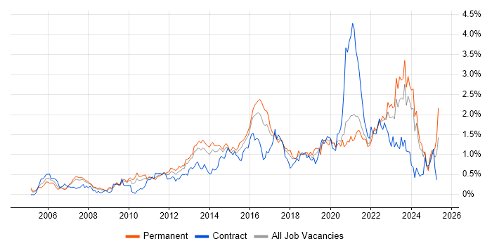 Job vacancy trend for TOGAF in West Yorkshire Job vacancy trend for TOGAF in West Yorkshire