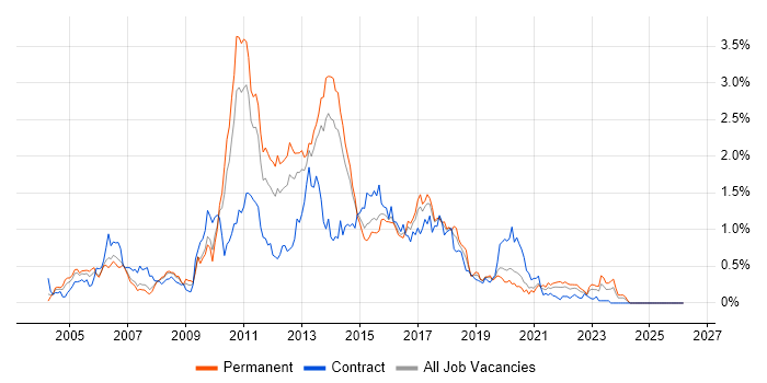 Tomcat job vacancy trend in West Yorkshire