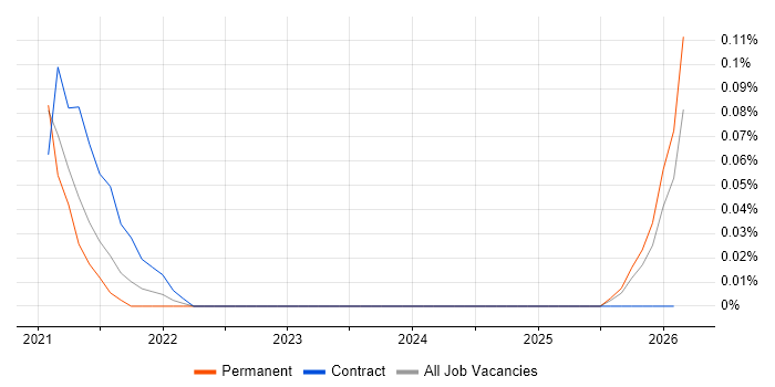 Totara job vacancy trend in West Yorkshire