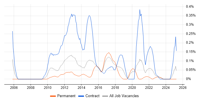 Job vacancy trend for Traceability Matrix in West Yorkshire Job vacancy trend for Traceability Matrix in West Yorkshire