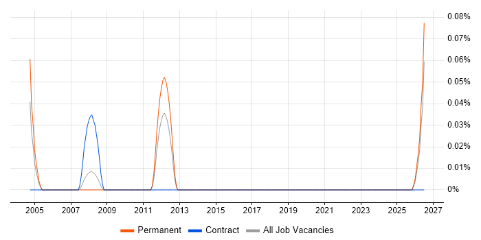 Trainee Account Manager job vacancy trend in West Yorkshire