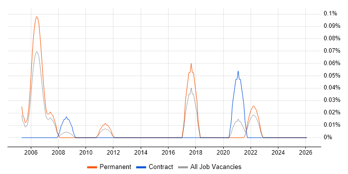Trainee Administrator job vacancy trend in West Yorkshire