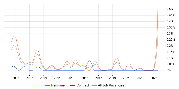 Job vacancy trend for Trainee Analyst in West Yorkshire Job vacancy trend for Trainee Analyst in West Yorkshire
