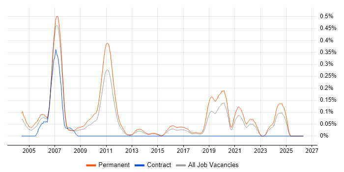 Trainee Consultant job vacancy trend in West Yorkshire