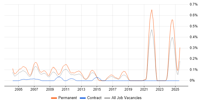 Job vacancy trend for Trainee Developer in West Yorkshire Job vacancy trend for Trainee Developer in West Yorkshire