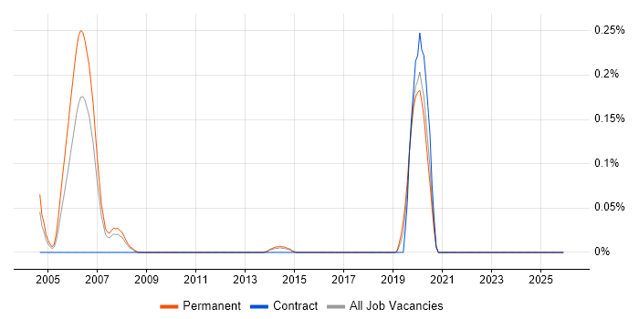 Trainee IT Support job vacancy trend in West Yorkshire