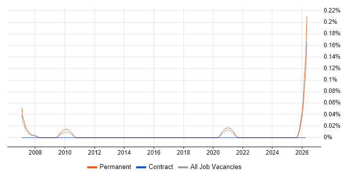Trainee Project Manager job vacancy trend in West Yorkshire
