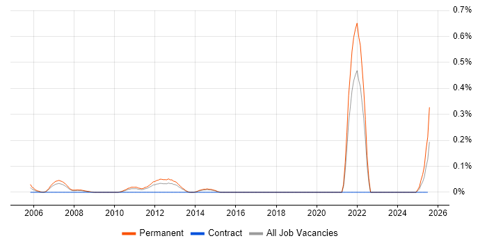Job vacancy trend for Trainee Software Developer in West Yorkshire Job vacancy trend for Trainee Software Developer in West Yorkshire
