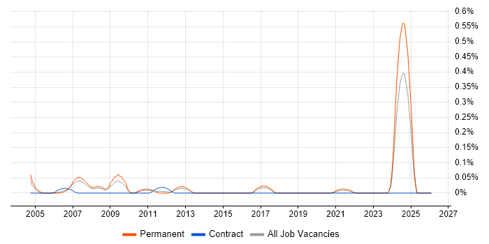 Trainee Web Developer job vacancy trend in West Yorkshire