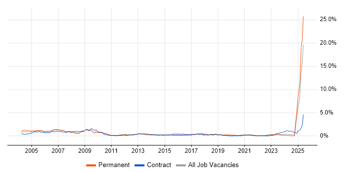 Job vacancy trend for Trainer in West Yorkshire Job vacancy trend for Trainer in West Yorkshire
