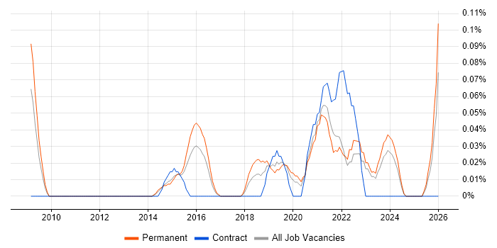 Transformation Director job vacancy trend in West Yorkshire