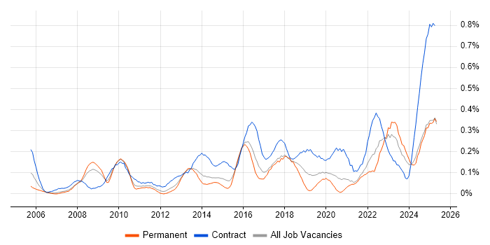 Job vacancy trend for Transformation Manager in West Yorkshire