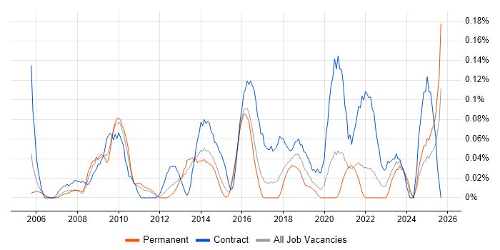 Transformation Programme Manager job vacancy trend in West Yorkshire Transformation Programme Manager job vacancy trend in West Yorkshire