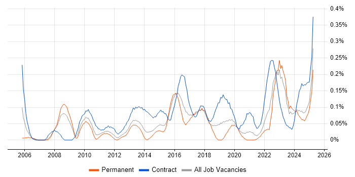 Job vacancy trend for Transformation Project Manager in West Yorkshire Job vacancy trend for Transformation Project Manager in West Yorkshire