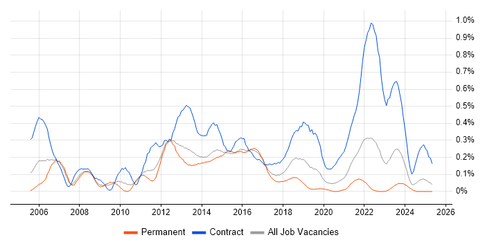Job vacancy trend for Transition Manager in West Yorkshire Job vacancy trend for Transition Manager in West Yorkshire