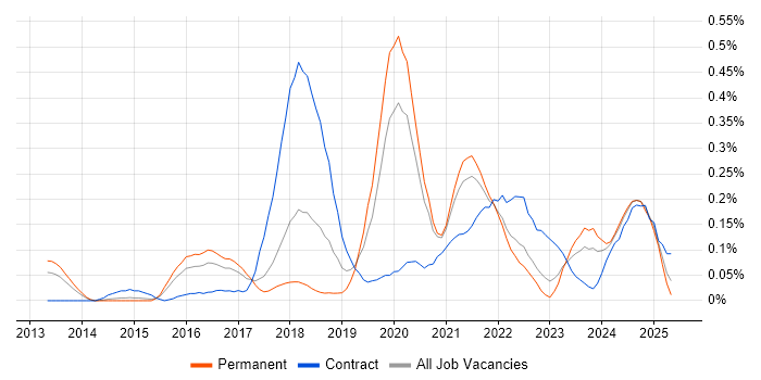 Job vacancy trend for Trello in West Yorkshire Job vacancy trend for Trello in West Yorkshire