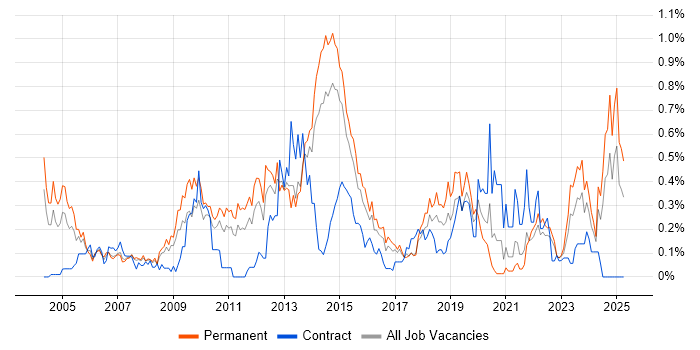 Job vacancy trend for Trend Analysis in West Yorkshire Job vacancy trend for Trend Analysis in West Yorkshire