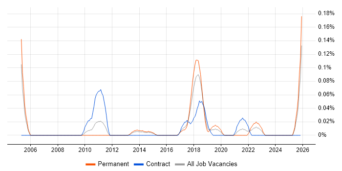 Trend Micro job vacancy trend in West Yorkshire