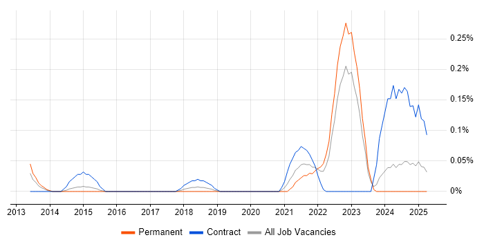 Job vacancy trend for Tricentis Tosca in West Yorkshire Job vacancy trend for Tricentis Tosca in West Yorkshire