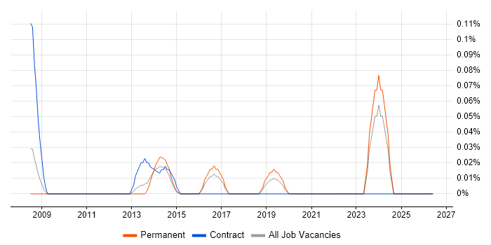 Turkish Language job vacancy trend in West Yorkshire