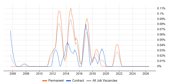 Two-Factor Authentication job vacancy trend in West Yorkshire