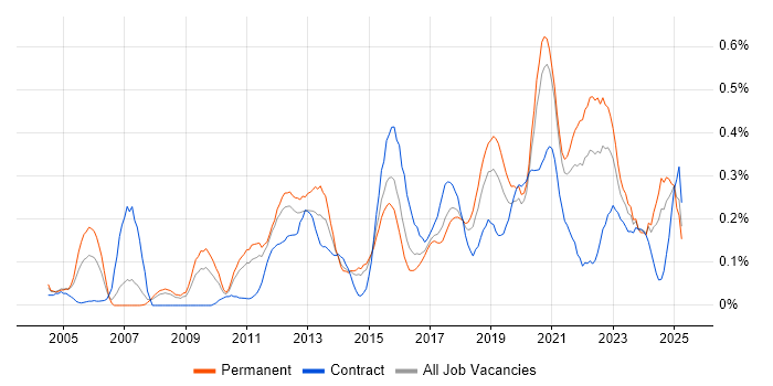 Job vacancy trend for UI Designer in West Yorkshire Job vacancy trend for UI Designer in West Yorkshire
