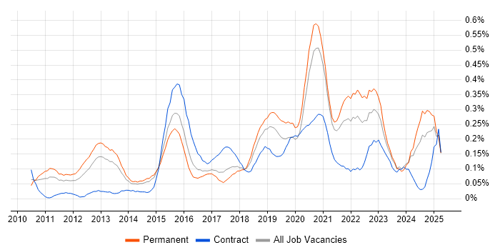 Job vacancy trend for UI/UX Designer in West Yorkshire Job vacancy trend for UI/UX Designer in West Yorkshire