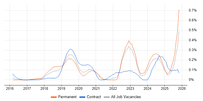 UiPath job vacancy trend in West Yorkshire