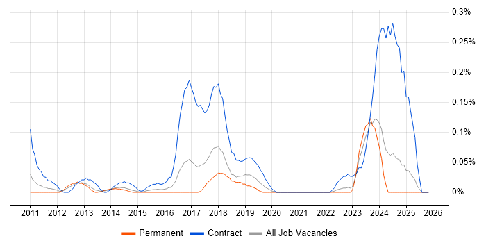 Umbraco Developer job vacancy trend in West Yorkshire