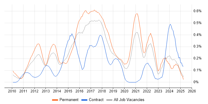 Job vacancy trend for Umbraco in West Yorkshire Job vacancy trend for Umbraco in West Yorkshire