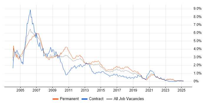 Job vacancy trend for UML in West Yorkshire Job vacancy trend for UML in West Yorkshire