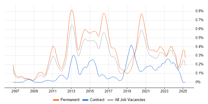 Job vacancy trend for Unified Communications in West Yorkshire