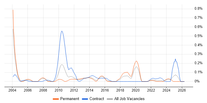 Unisys job vacancy trend in West Yorkshire