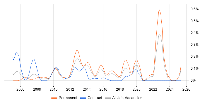 Job vacancy trend for Unit4 Business World in West Yorkshire