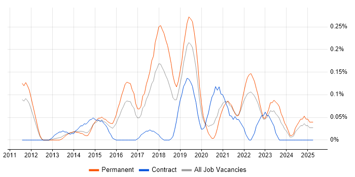 Job vacancy trend for Unity (Game Engine) in West Yorkshire Job vacancy trend for Unity (Game Engine) in West Yorkshire