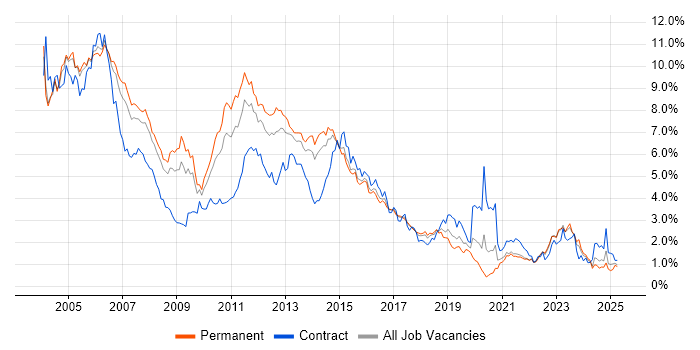 Job vacancy trend for Unix in West Yorkshire Job vacancy trend for Unix in West Yorkshire