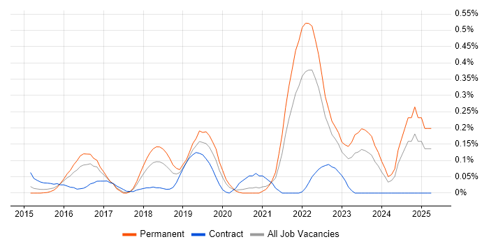 Job vacancy trend for Unreal Engine in West Yorkshire Job vacancy trend for Unreal Engine in West Yorkshire