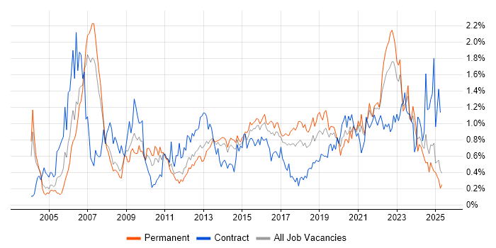 Job vacancy trend for Use Case in West Yorkshire Job vacancy trend for Use Case in West Yorkshire