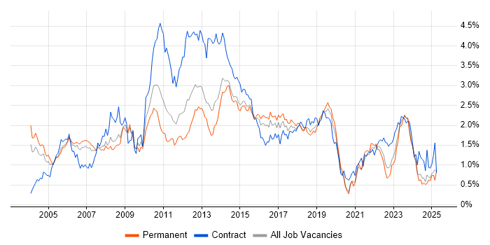 Job vacancy trend for User Acceptance Testing in West Yorkshire Job vacancy trend for User Acceptance Testing in West Yorkshire