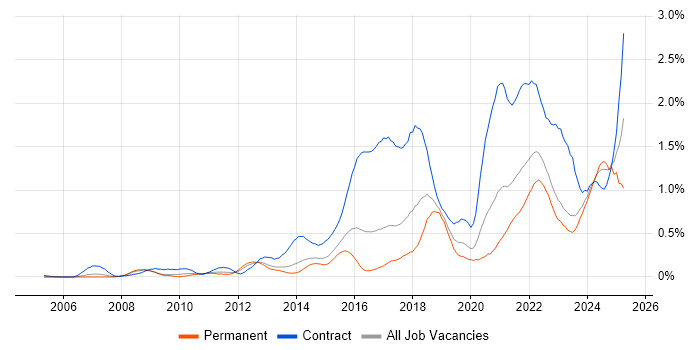 Job vacancy trend for User-Centered Design (UCD) in West Yorkshire Job vacancy trend for User-Centered Design (UCD) in West Yorkshire
