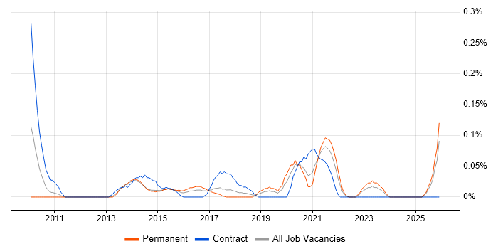 User Experience Manager job vacancy trend in West Yorkshire