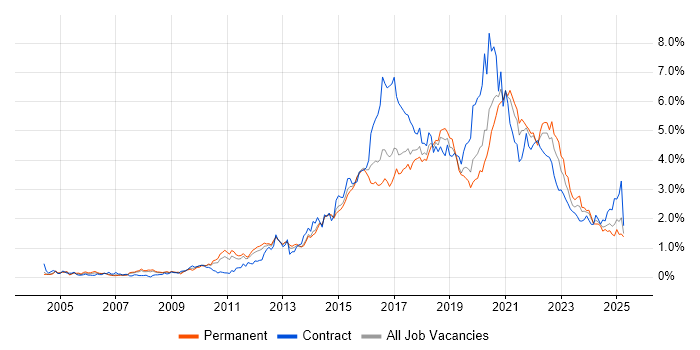 Job vacancy trend for User Experience in West Yorkshire Job vacancy trend for User Experience in West Yorkshire