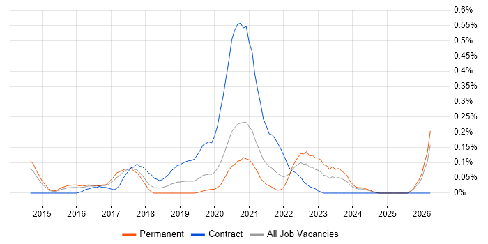 User Journey Map job vacancy trend in West Yorkshire