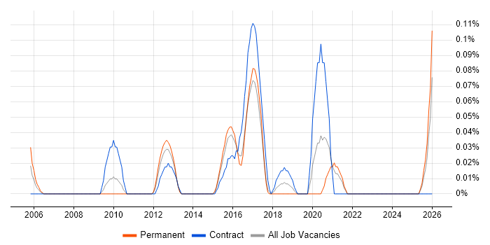 UX Analyst job vacancy trend in West Yorkshire